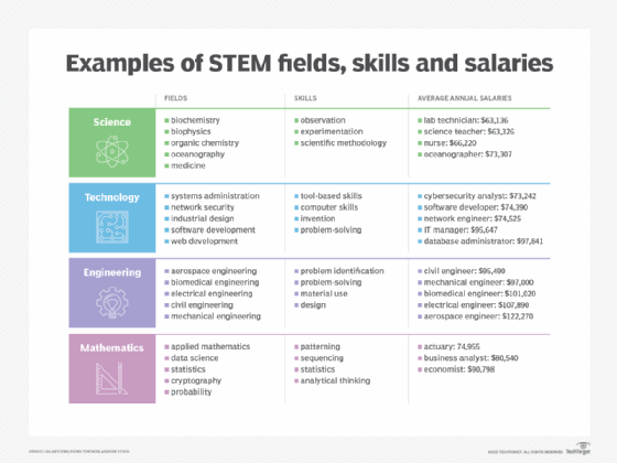 related coursework stem