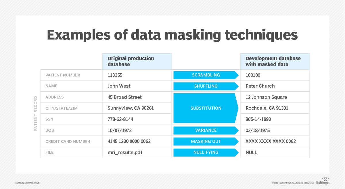 What Is Data Masking? Techniques, Types And Best Practices - TechTarget ...