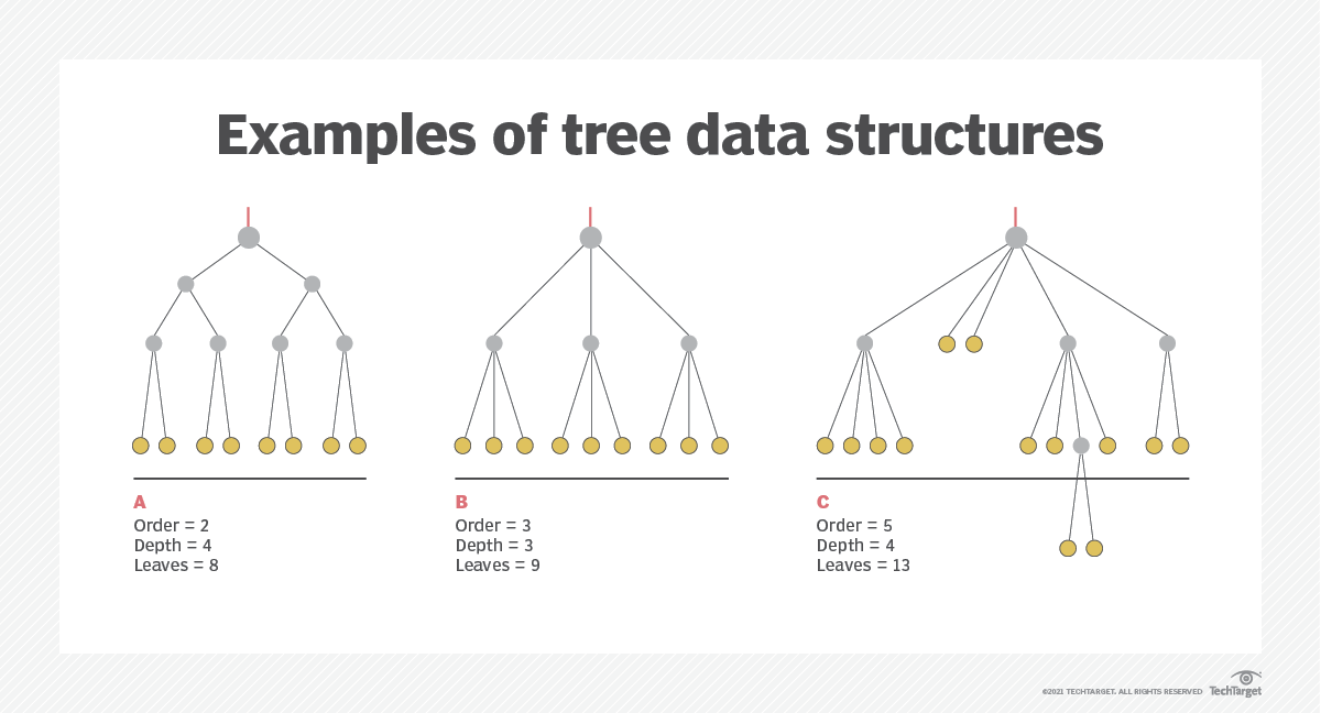 What is hierarchy (memory hierarchy)?