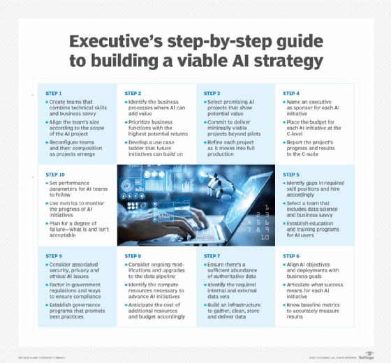 Step-by-step guide to building a viable enterprise AI strategy.