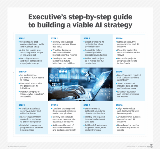 New AI Technology Adoption Anticipated through Strategic