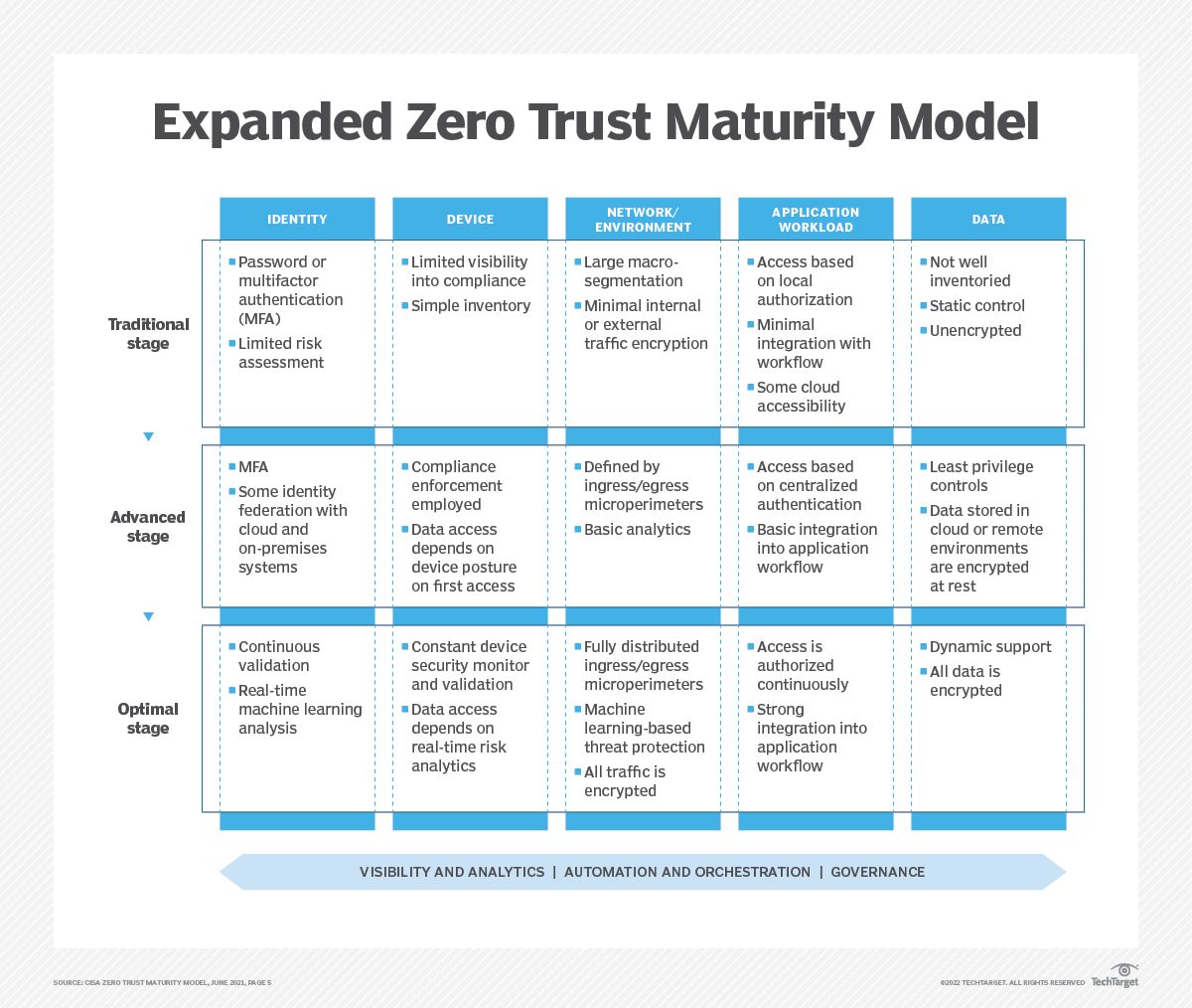 An Overview Of The CISA Zero Trust Maturity Model | TechTarget