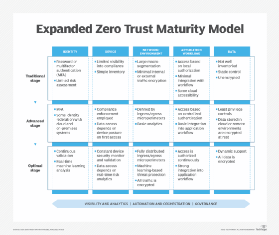 an-overview-of-the-cisa-zero-trust-maturity-model-techtarget