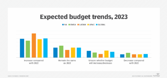 Graphic show IT budget trends worldwide