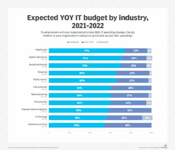 Chart on IT budget expectations by industry
