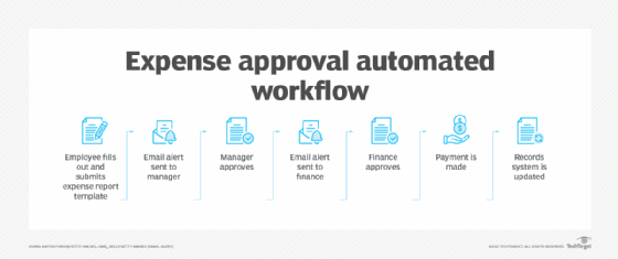 Integrated Workflow Intelligence