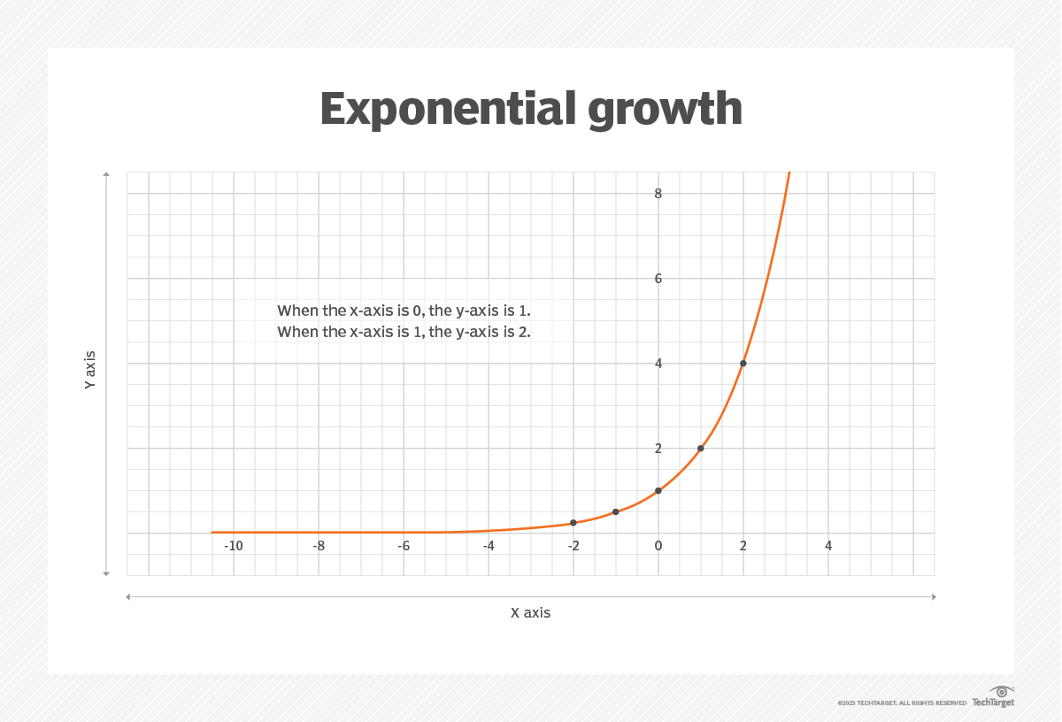 what-is-the-exponential-function-techtarget-definition