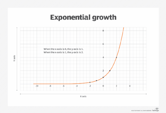 exponential growth graph examples