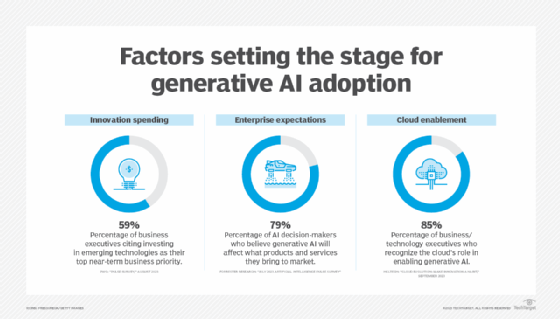 Three factors that set the stage for generative AI adoption: innovation spending, enterprise expectation and cloud enablement.