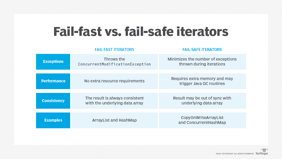 the-benefits-and-drawbacks-of-java-s-fail-safe-iterators-theserverside