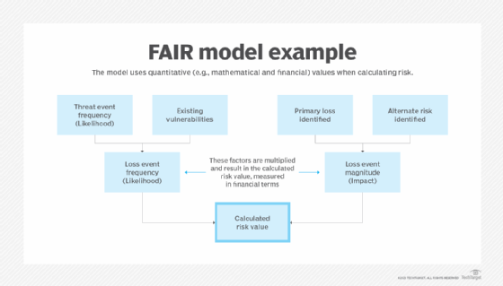 FAIR model chart showing the multiplication of loss event frequency with loss event magnitude to arrive at a risk value