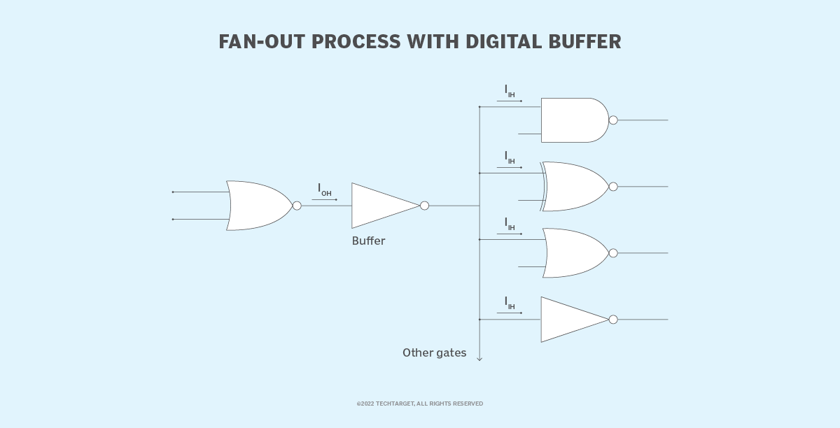 What is fanout in digital circuitry?