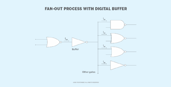What fan-out in digital circuitry?