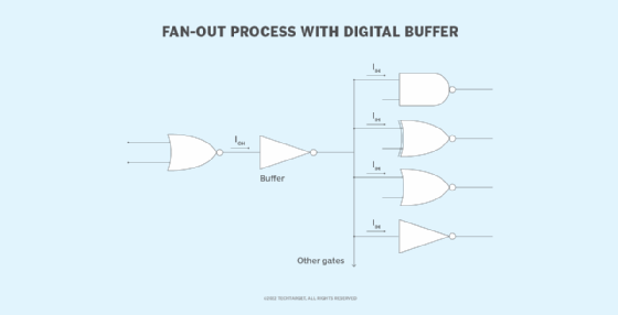 What Is Fan In And Fan Out In Digital Electronics