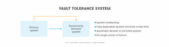 Diagram that illustrates a fault tolerant system.