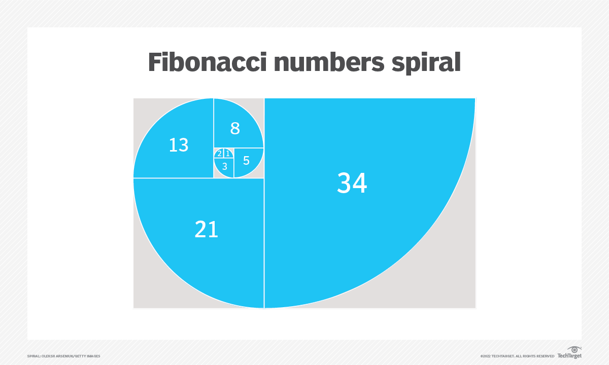 What Is The Fibonacci Sequence And How Does It Work?