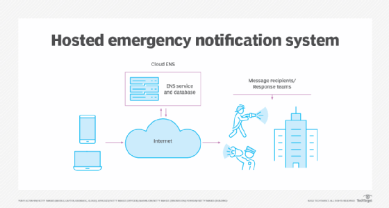 Diagram of a hosted notification system.