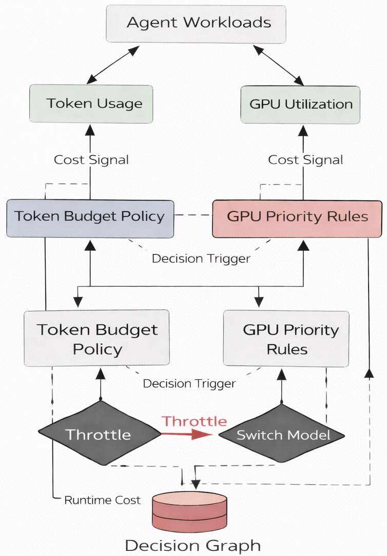 Real-time AI FinOps governance layer enforcing token budgets, model routing policies, and GPU prioritization across autonomous agent workloads.