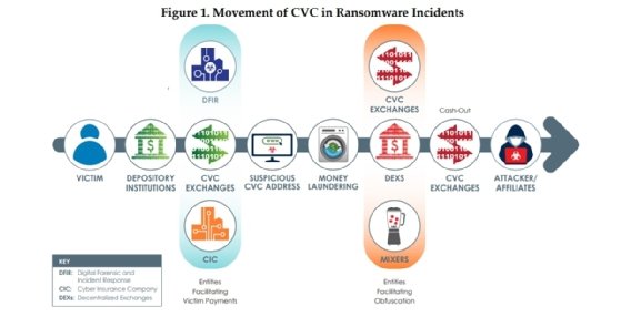 A chart created by the U.S. Treasury's Financial Crimes Enforcement Network (FinCEN) that shows the movement of convertible virtual currency (CVC), or cryptocurrency, through the lifespan of a ransomware attack.