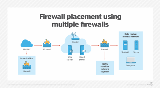 Where to place a firewall in an enterprise network | TechTarget