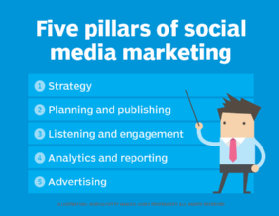 Five pillars of social media marketing: strategy; planning and publishing; listening and engagement; analytics and reporting; and advertising
