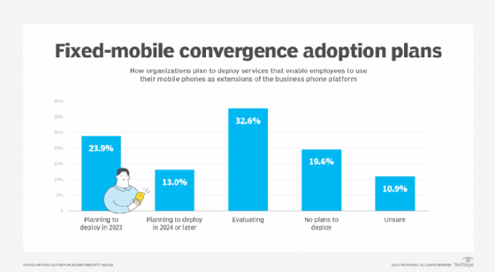 Graphique montrant comment les organisations envisagent d'adopter la convergence fixe-mobile.