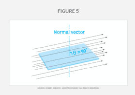 Flux: Surface that is parallel to the field lines