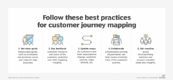 A chart that lists five customer journey mapping best practices.