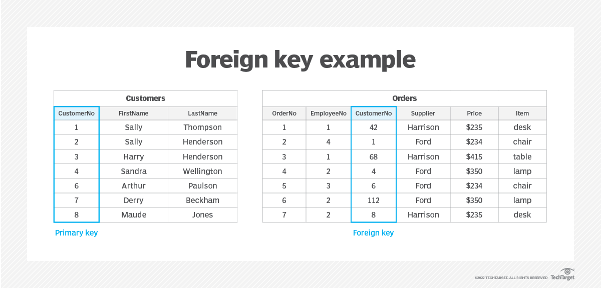 Can Foreign Key Refer To Two Tables