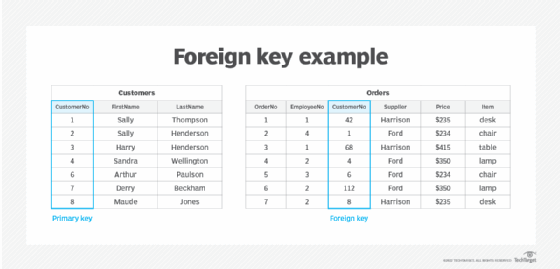 What Is A Foreign Key? (with SQL Examples), 53% OFF