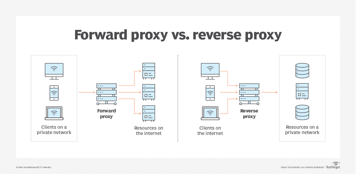 Reverse proxy fails. Реверс прокси. Порт прокси сервера. Принцип работы Reverse proxy. REVERSEPROXY C#.