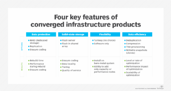 chart highlighting converged infrastructure features.