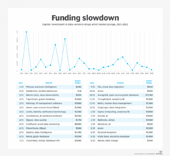 Chart showing tech vendor funding slowdown as stock market struggles
