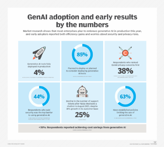 GenAI adoption and early results market research by the numbers.