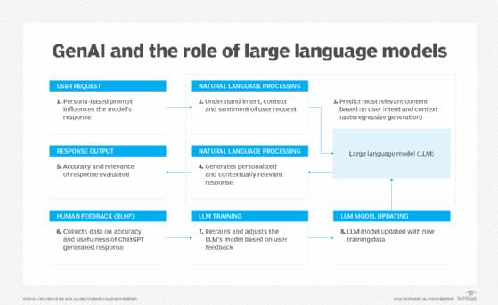 Diagram showing how LLMs fit into GenAI's process when answering a prompt.