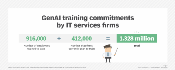Table showing IT service providers' GenAI training plans.