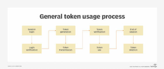 general token usage process diagram