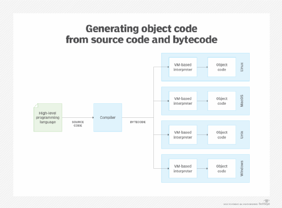 what-is-object-code-techtarget-definition