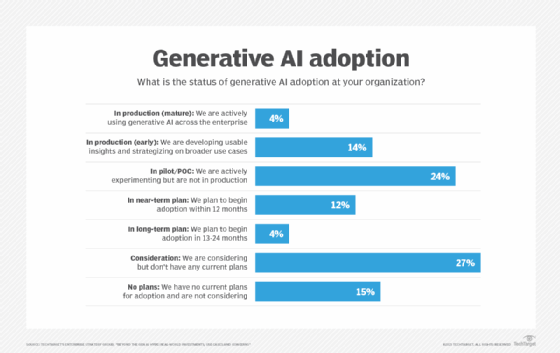 Survey results of various companies' current AI adoption progress. 