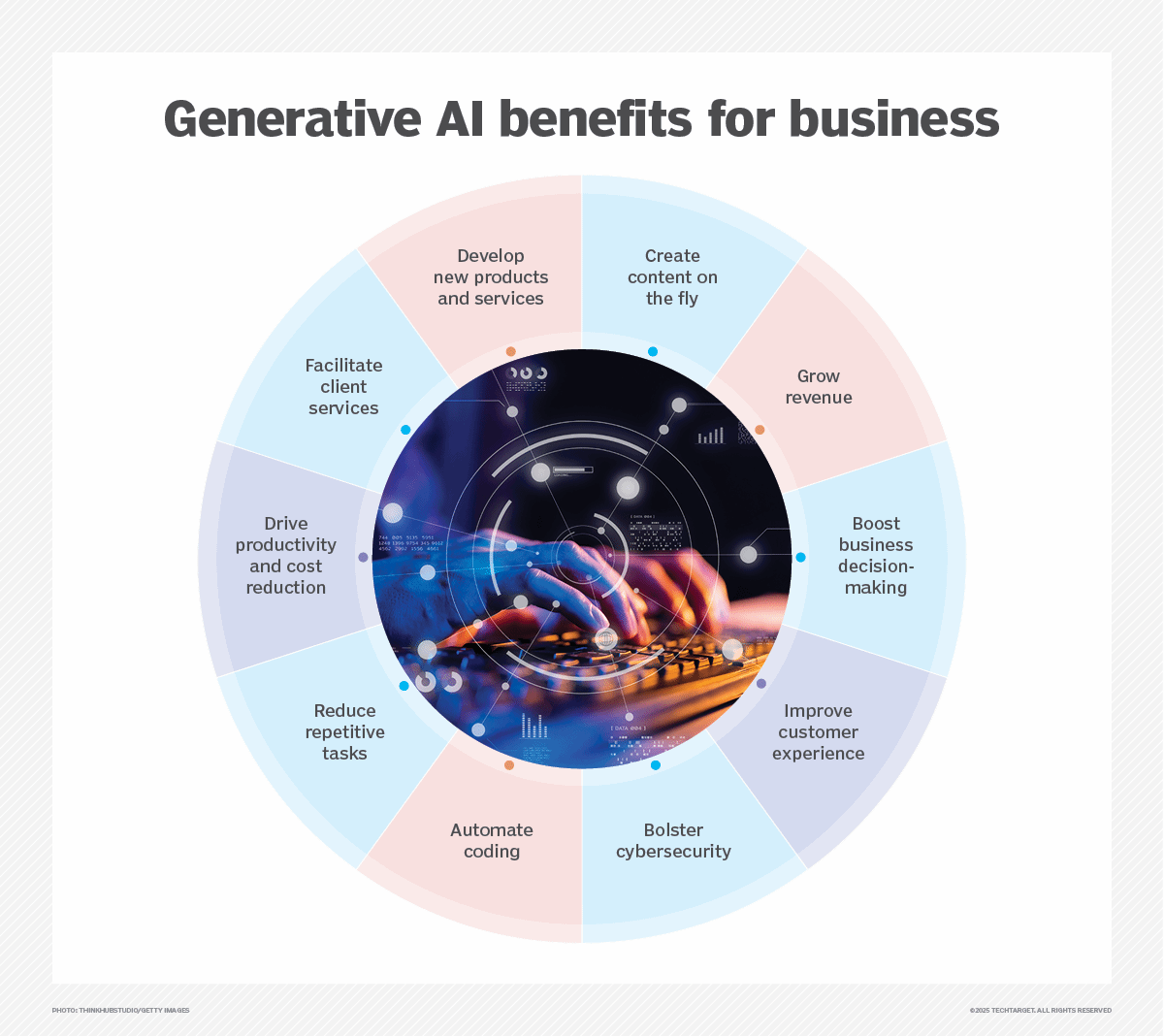 Generative AI benefits for business