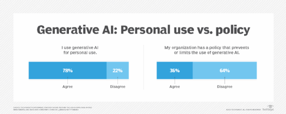 Graphic depicting high level of generative AI for personal use