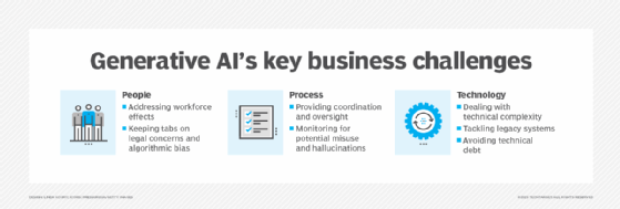 Generative AI in business chart illustrating challenges to implementation.