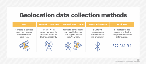 Graphic showing geolocation data collection methods.