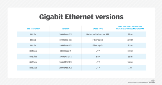 versões Gigabit Ethernet e padrões IEEE