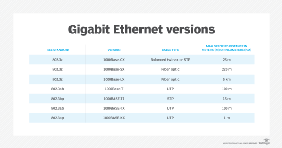 Gigabit Ethernet-versioner och IEEE-standarder