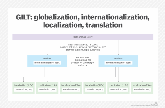 Localization (L10n): Meaning, Benefits & Strategies