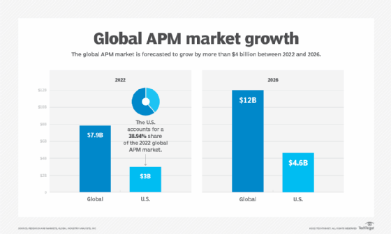 Explore the 2022 application performance monitoring market