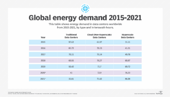 Table of global energy demand 2015-2021
