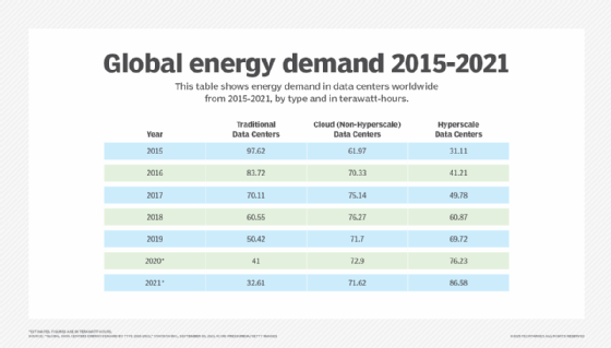 Table of global energy demand 2015-2021