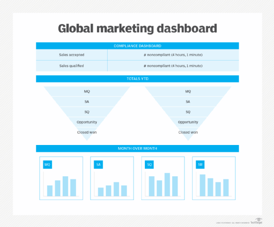 The 5 indicators of healthy sales-marketing alignment | TechTarget
